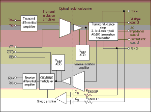 Figure 1. The direct access arrangement couples the telephone network to a modem&#8217;s analog connections and supplies network protection. In the approach shown here, a single package contains the optocouplers and most other required circuitry